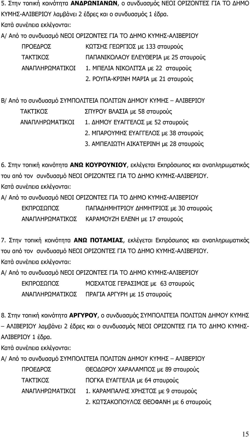 ΡΟΥΠΑ-ΚΡΙΝΗ ΜΑΡΙΑ µε 21 σταυρούς Β/ Από το συνδυασµό ΣΥΜΠΟΛΙΤΕΙΑ ΠΟΛΙΤΩΝ ΗΜΟΥ ΚΥΜΗΣ ΑΛΙΒΕΡΙΟΥ ΤΑΚΤΙΚΟΣ ΣΠΥΡΟΥ ΒΛΑΣΙΑ µε 58 σταυρούς ΑΝΑΠΛΗΡΩΜΑΤΙΚΟΙ 1. ΗΜΟΥ ΕΥΑΓΓΕΛΟΣ µε 52 σταυρούς 2.