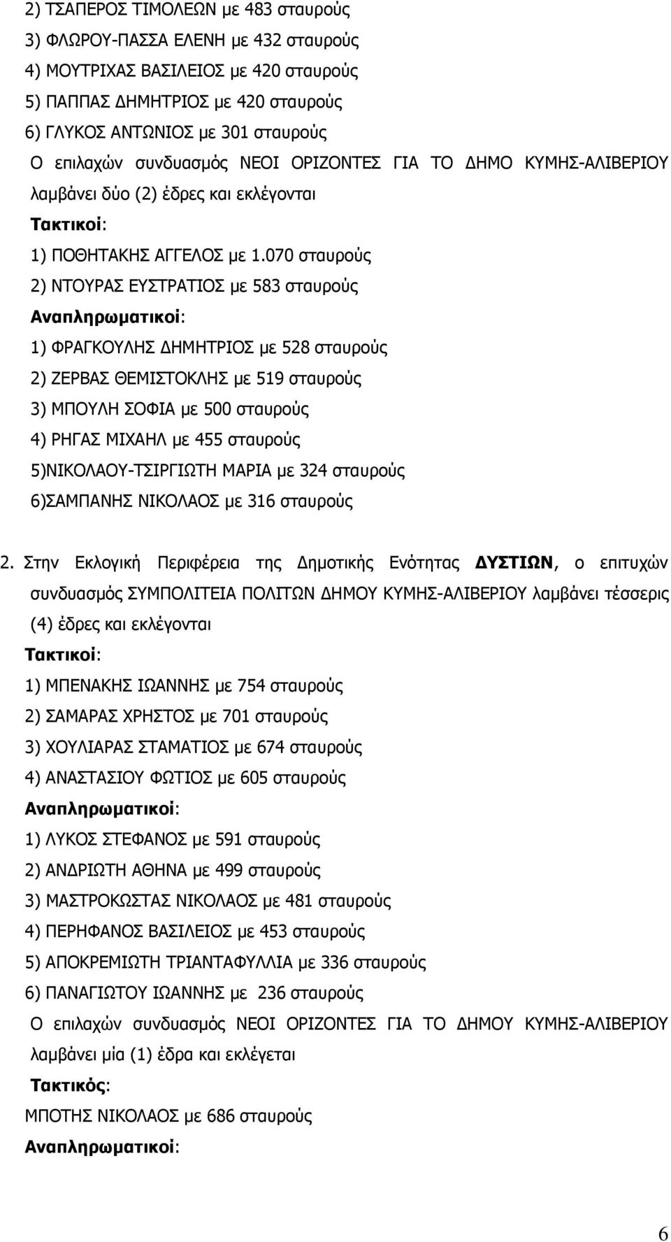 070 σταυρούς 2) ΝΤΟΥΡΑΣ ΕΥΣΤΡΑΤΙΟΣ µε 583 σταυρούς Αναπληρωµατικοί: 1) ΦΡΑΓΚΟΥΛΗΣ ΗΜΗΤΡΙΟΣ µε 528 σταυρούς 2) ΖΕΡΒΑΣ ΘΕΜΙΣΤΟΚΛΗΣ µε 519 σταυρούς 3) ΜΠΟΥΛΗ ΣΟΦΙΑ µε 500 σταυρούς 4) ΡΗΓΑΣ ΜΙΧΑΗΛ µε 455