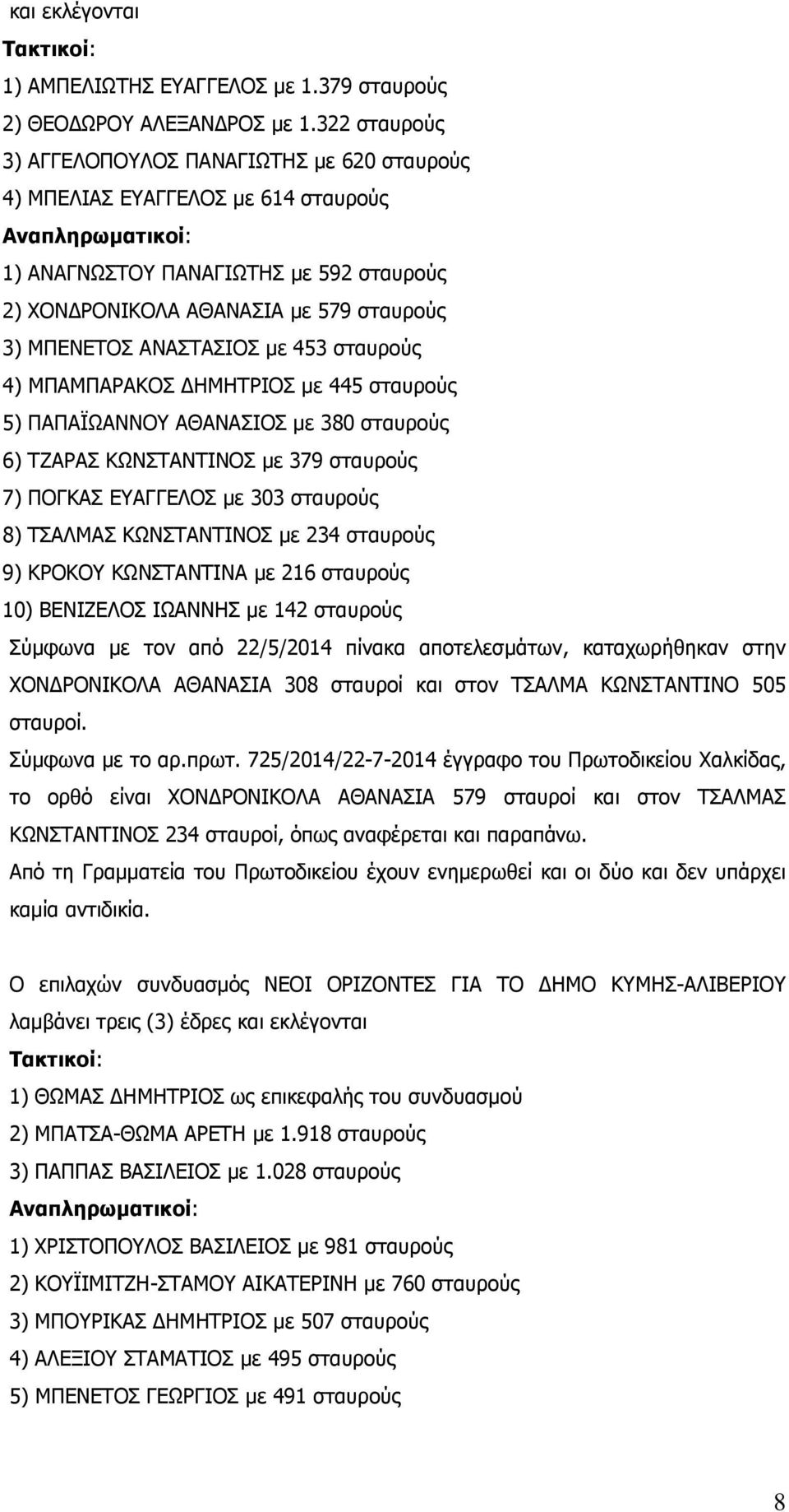 ΜΠΕΝΕΤΟΣ ΑΝΑΣΤΑΣΙΟΣ µε 453 σταυρούς 4) ΜΠΑΜΠΑΡΑΚΟΣ ΗΜΗΤΡΙΟΣ µε 445 σταυρούς 5) ΠΑΠΑΪΩΑΝΝΟΥ ΑΘΑΝΑΣΙΟΣ µε 380 σταυρούς 6) ΤΖΑΡΑΣ ΚΩΝΣΤΑΝΤΙΝΟΣ µε 379 σταυρούς 7) ΠΟΓΚΑΣ ΕΥΑΓΓΕΛΟΣ µε 303 σταυρούς 8)