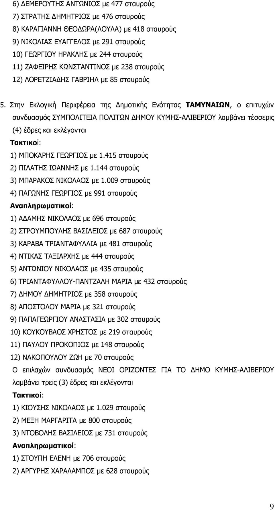 Στην Εκλογική Περιφέρεια της ηµοτικής Ενότητας ΤΑΜΥΝΑΙΩΝ, ο επιτυχών συνδυασµός ΣΥΜΠΟΛΙΤΕΙΑ ΠΟΛΙΤΩΝ ΗΜΟΥ ΚΥΜΗΣ-ΑΛΙΒΕΡΙΟΥ λαµβάνει τέσσερις (4) έδρες και εκλέγονται Τακτικοί: 1) ΜΠΟΚΑΡΗΣ ΓΕΩΡΓΙΟΣ µε 1.