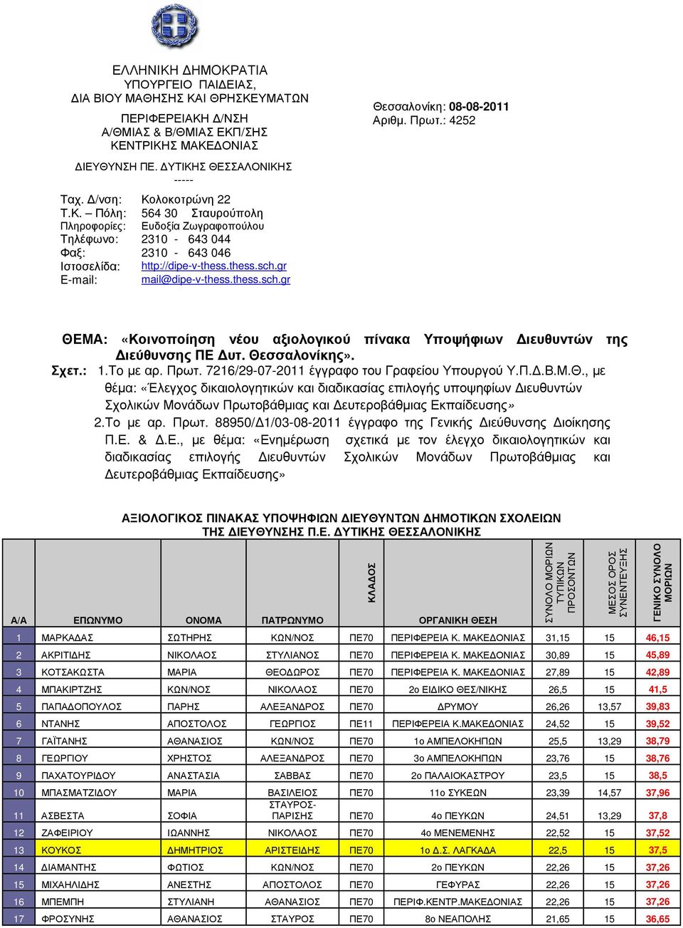 thess.sch.gr Θεσσαλονίκη: 08-08-2011 Αριθµ. Πρωτ.: 4252 ΘΕΜΑ: «Κοινοποίηση νέου αξιολογικού πίνακα Υποψήφιων ιευθυντών της ιεύθυνσης ΠΕ υτ. Θεσσαλονίκης». Σχετ.: 1.To µε αρ. Πρωτ. 7216/29-07-2011 έγγραφο του Γραφείου Υπουργού Υ.