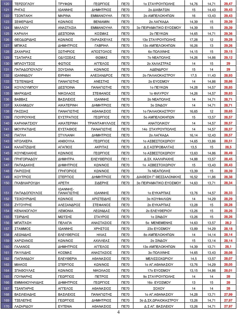 ΩΡΙ ΗΣ ΚΩΝ/ΝΟΣ ΠΑΡΑΣΚΕΥΑΣ ΠΕ70 13ο ΣΤΑΥΡΟΥΠΟΛΗΣ 17,28 12 29,28 127 ΜΠΙΚΑΣ ΗΜΗΤΡΙΟΣ ΓΑΒΡΙΗΛ ΠΕ70 13ο ΑΜΠΕΛΟΚΗΠΩΝ 16,26 13 29,26 128 ΖΑΧΑΡΙΑΣ ΣΩΤΗΡΙΟΣ ΑΠΟΣΤΟΛΟΣ ΠΕ70 6ο ΠΟΛΙΧΝΗΣ 14,15 15 29,15 129
