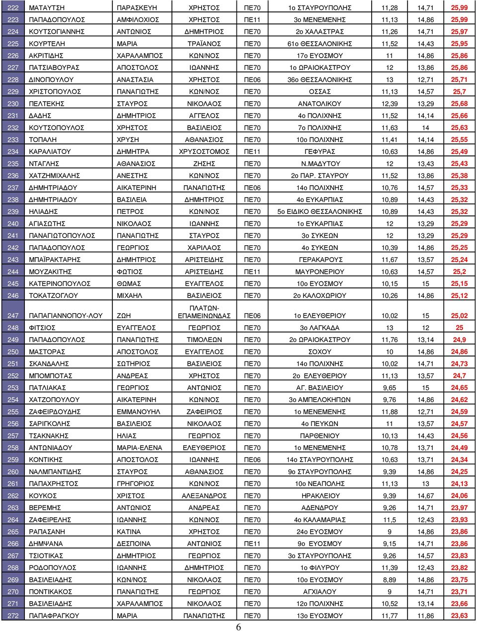 ΩΡΑΙΟΚΑΣΤΡΟΥ 12 13,86 25,86 228 ΙΝΟΠΟΥΛΟΥ ΑΝΑΣΤΑΣΙΑ ΧΡΗΣΤΟΣ ΠΕ06 36ο ΘΕΣΣΑΛΟΝΙΚΗΣ 13 12,71 25,71 229 ΧΡΙΣΤΟΠΟΥΛΟΣ ΠΑΝΑΓΙΩΤΗΣ ΚΩΝ/ΝΟΣ ΠΕ70 ΟΣΣΑΣ 11,13 14,57 25,7 230 ΠΕΛΤΕΚΗΣ ΣΤΑΥΡΟΣ ΝΙΚΟΛΑΟΣ ΠΕ70