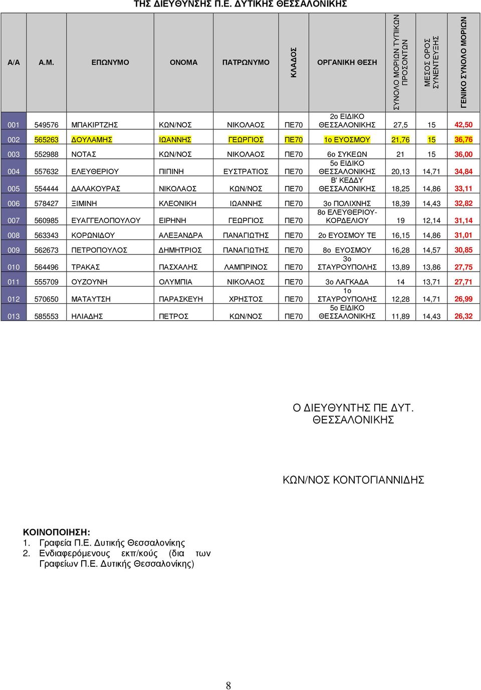 42,50 002 565263 ΟΥΛΑΜΗΣ ΙΩΑΝΝΗΣ ΓΕΩΡΓΙΟΣ ΠΕ70 1ο ΕΥΟΣΜΟΥ 21,76 15 36,76 003 552988 ΝΟΤΑΣ ΚΩΝ/ΝΟΣ ΝΙΚΟΛΑΟΣ ΠΕ70 6ο ΣΥΚΕΩΝ 21 15 36,00 004 557632 ΕΛΕΥΘΕΡΙΟΥ ΠΙΠΙΝΗ ΕΥΣΤΡΑΤΙΟΣ ΠΕ70 5ο ΕΙ ΙΚΟ