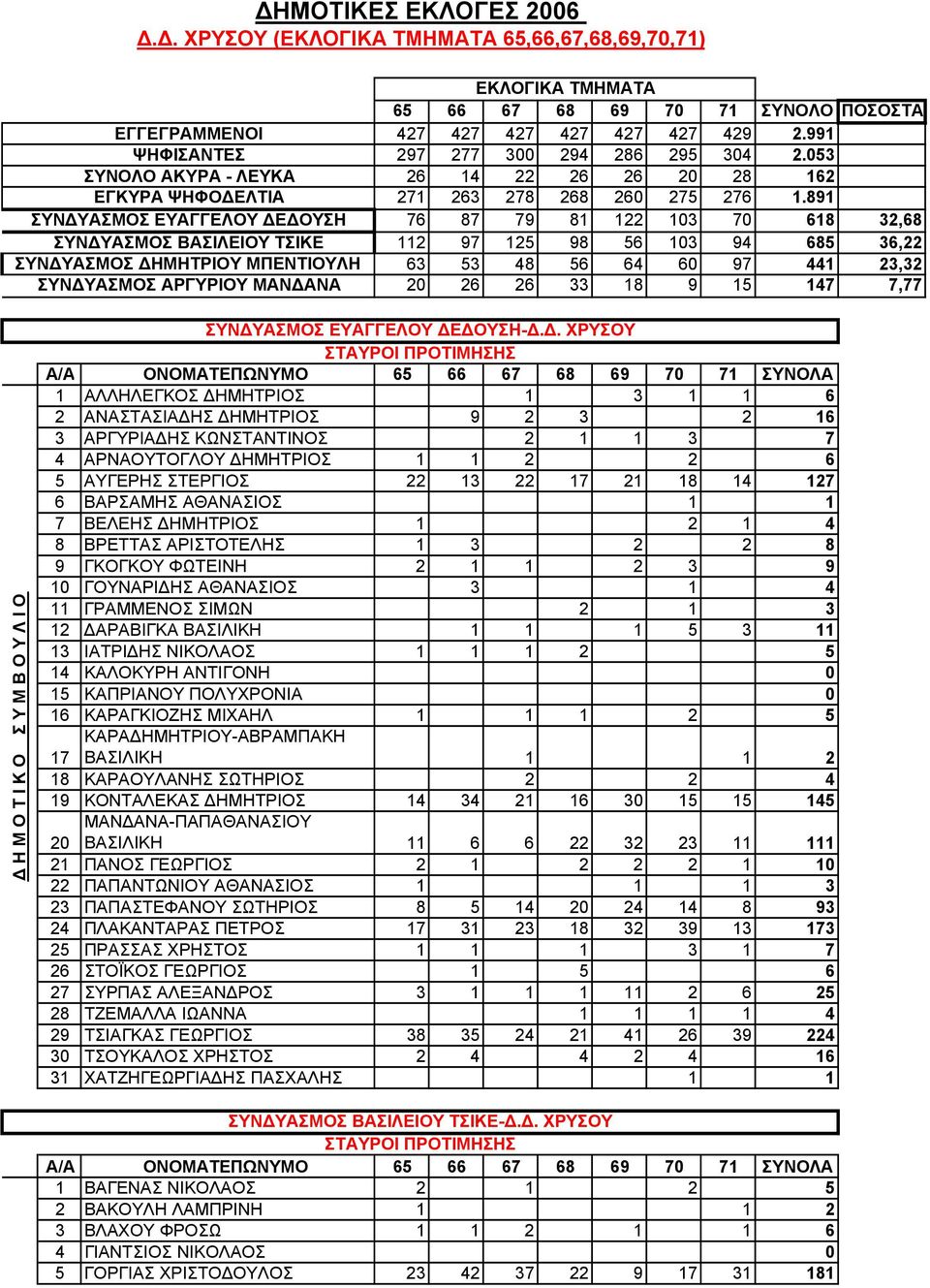 ΣΥΝ ΥΑΣΜΟΣ ΑΡΓΥΡΙΟΥ ΜΑΝ ΑΝΑ ΕΚΛΟΓΙΚΑ ΤΜΗΜΑΤΑ 65 66 67 68 69 70 71 ΣΥΝΟΛΟ ΠΟΣΟΣΤΑ 427 427 427 427 427 427 429 2.991 297 277 300 294 286 295 304 2.