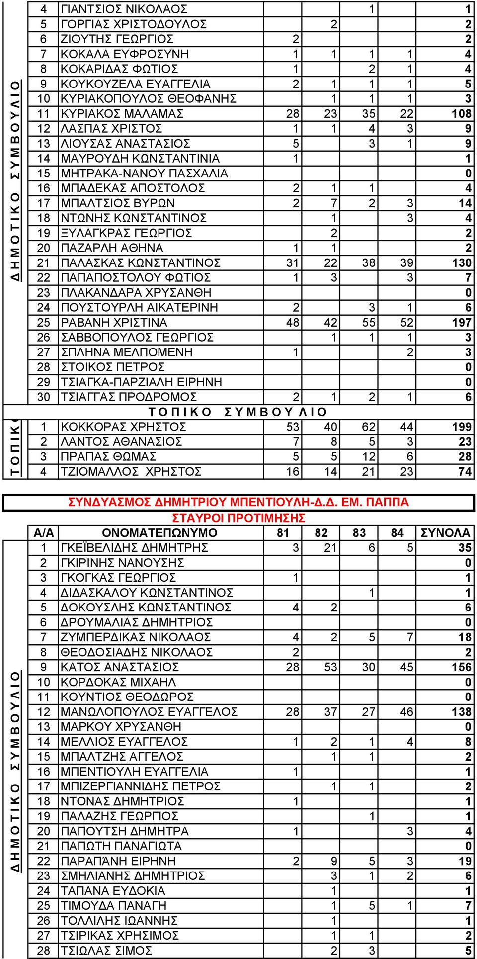 17 ΜΠΑΛΤΣΙΟΣ ΒΥΡΩΝ 2 7 2 3 14 18 ΝΤΩΝΗΣ ΚΩΝΣΤΑΝΤΙΝΟΣ 1 3 4 19 ΞΥΛΑΓΚΡΑΣ ΓΕΩΡΓΙΟΣ 2 2 20 ΠΑΖΑΡΛΗ ΑΘΗΝΑ 1 1 2 21 ΠΑΛΑΣΚΑΣ ΚΩΝΣΤΑΝΤΙΝΟΣ 31 22 38 39 130 22 ΠΑΠΑΠΟΣΤΟΛΟΥ ΦΩΤΙΟΣ 1 3 3 7 23 ΠΛΑΚΑΝ ΑΡΑ