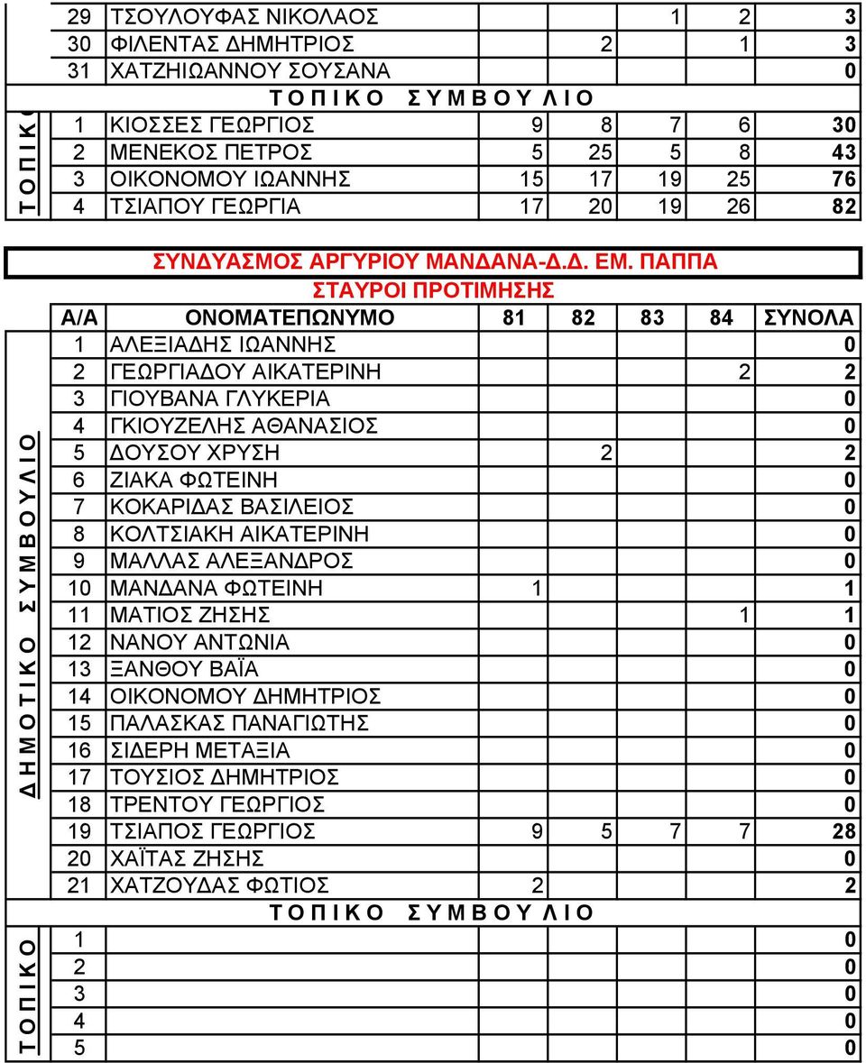 ΠΑΠΠΑ Α/Α ΟΝΟΜΑΤΕΠΩΝΥΜΟ 81 82 83 84 ΣΥΝΟΛΑ 1 ΑΛΕΞΙΑ ΗΣ ΙΩΑΝΝΗΣ 0 2 ΓΕΩΡΓΙΑ ΟΥ ΑΙΚΑΤΕΡΙΝΗ 2 2 3 ΓΙΟΥΒΑΝΑ ΓΛΥΚΕΡΙΑ 0 4 ΓΚΙΟΥΖΕΛΗΣ ΑΘΑΝΑΣΙΟΣ 0 5 ΟΥΣΟΥ ΧΡΥΣΗ 2 2 6 ΖΙΑΚΑ ΦΩΤΕΙΝΗ 0 7 ΚΟΚΑΡΙ ΑΣ ΒΑΣΙΛΕΙΟΣ 0