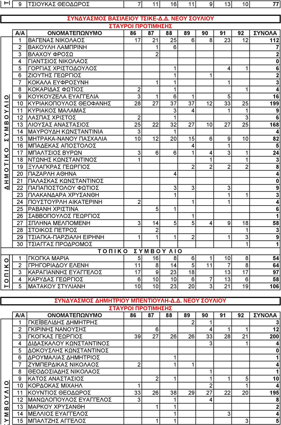 6 6 ΖΙΟΥΤΗΣ ΓΕΩΡΓΙΟΣ 1 1 2 7 ΚΟΚΑΛΑ ΕΥΦΡΟΣΥΝΗ 1 1 1 3 8 ΚΟΚΑΡΙ ΑΣ ΦΩΤΙΟΣ 2 1 1 4 9 ΚΟΥΚΟΥΖΕΛΑ ΕΥΑΓΓΕΛΙΑ 3 1 6 1 5 16 10 ΚΥΡΙΑΚΟΠΟΥΛΟΣ ΘΕΟΦΑΝΗΣ 28 27 37 37 12 33 25 199 11 ΚΥΡΙΑΚΟΣ ΜΑΛΑΜΑΣ 3 4 1 1 9