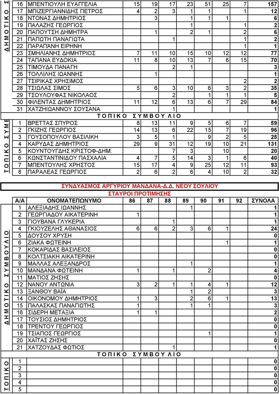 ΙΩΑΝΝΗΣ 1 1 27 ΤΣΙΡΙΚΑΣ ΧΡΗΣΙΜΟΣ 2 2 28 ΤΣΙΩΛΑΣ ΣΙΜΟΣ 5 6 3 10 6 3 2 35 29 ΤΣΟΥΛΟΥΦΑΣ ΝΙΚΟΛΑΟΣ 2 1 1 1 5 30 ΦΙΛΕΝΤΑΣ ΗΜΗΤΡΙΟΣ 11 12 6 13 6 7 29 84 31 ΧΑΤΖΗΙΩΑΝΝΟΥ ΣΟΥΣΑΝΑ 1 1 1 ΒΡΕΤΤΑΣ ΣΠΥΡΟΣ 8 13 11