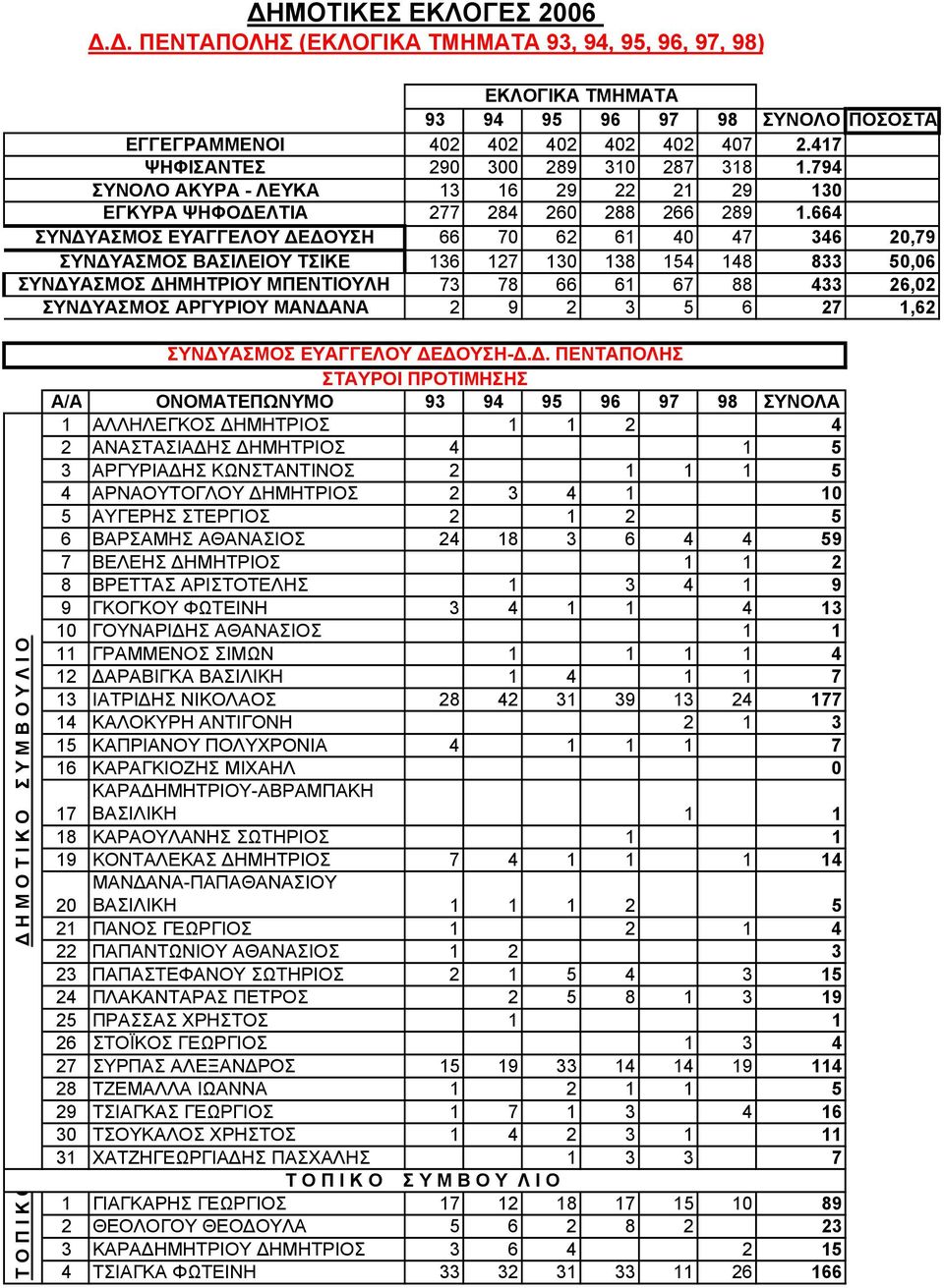 ΜΠΕΝΤΙΟΥΛΗ ΣΥΝ ΥΑΣΜΟΣ ΑΡΓΥΡΙΟΥ ΜΑΝ ΑΝΑ ΕΚΛΟΓΙΚΑ ΤΜΗΜΑΤΑ 93 94 95 96 97 98 ΣΥΝΟΛΟ ΠΟΣΟΣΤΑ 402 402 402 402 402 407 2.417 290 300 289 310 287 318 1.794 13 16 29 22 21 29 130 277 284 260 288 266 289 1.