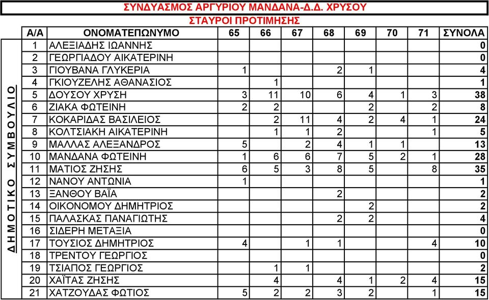 ΧΡΥΣΗ 3 11 10 6 4 1 3 38 6 ΖΙΑΚΑ ΦΩΤΕΙΝΗ 2 2 2 2 8 7 ΚΟΚΑΡΙ ΑΣ ΒΑΣΙΛΕΙΟΣ 2 11 4 2 4 1 24 8 ΚΟΛΤΣΙΑΚΗ ΑΙΚΑΤΕΡΙΝΗ 1 1 2 1 5 9 ΜΑΛΛΑΣ ΑΛΕΞΑΝ ΡΟΣ 5 2 4 1 1 13 10 ΜΑΝ ΑΝΑ