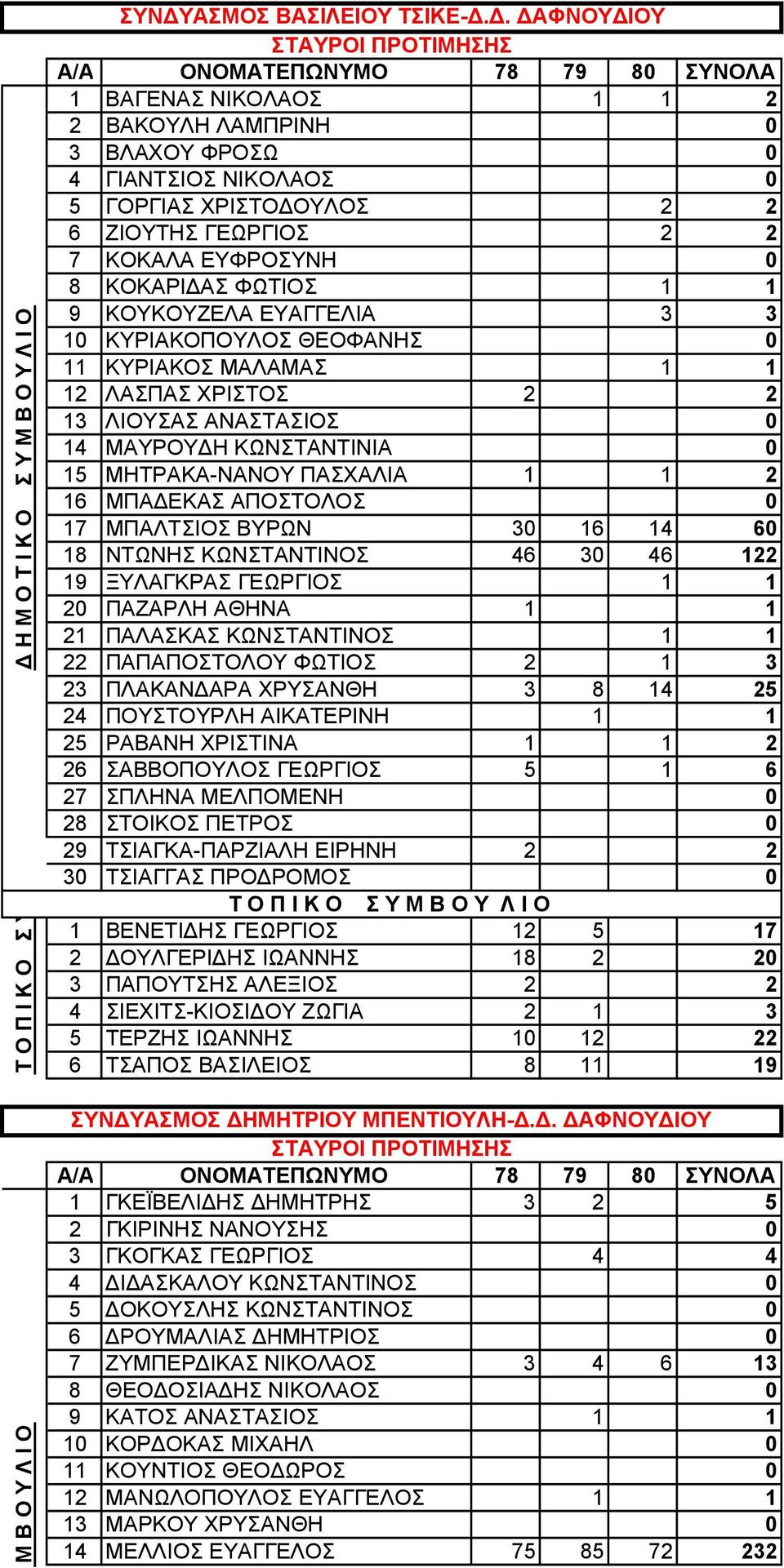 ΕΥΦΡΟΣΥΝΗ 0 8 ΚΟΚΑΡΙ ΑΣ ΦΩΤΙΟΣ 1 1 9 ΚΟΥΚΟΥΖΕΛΑ ΕΥΑΓΓΕΛΙΑ 3 3 10 ΚΥΡΙΑΚΟΠΟΥΛΟΣ ΘΕΟΦΑΝΗΣ 0 11 ΚΥΡΙΑΚΟΣ ΜΑΛΑΜΑΣ 1 1 12 ΛΑΣΠΑΣ ΧΡΙΣΤΟΣ 2 2 13 ΛΙΟΥΣΑΣ ΑΝΑΣΤΑΣΙΟΣ 0 14 ΜΑΥΡΟΥ Η ΚΩΝΣΤΑΝΤΙΝΙΑ 0 15