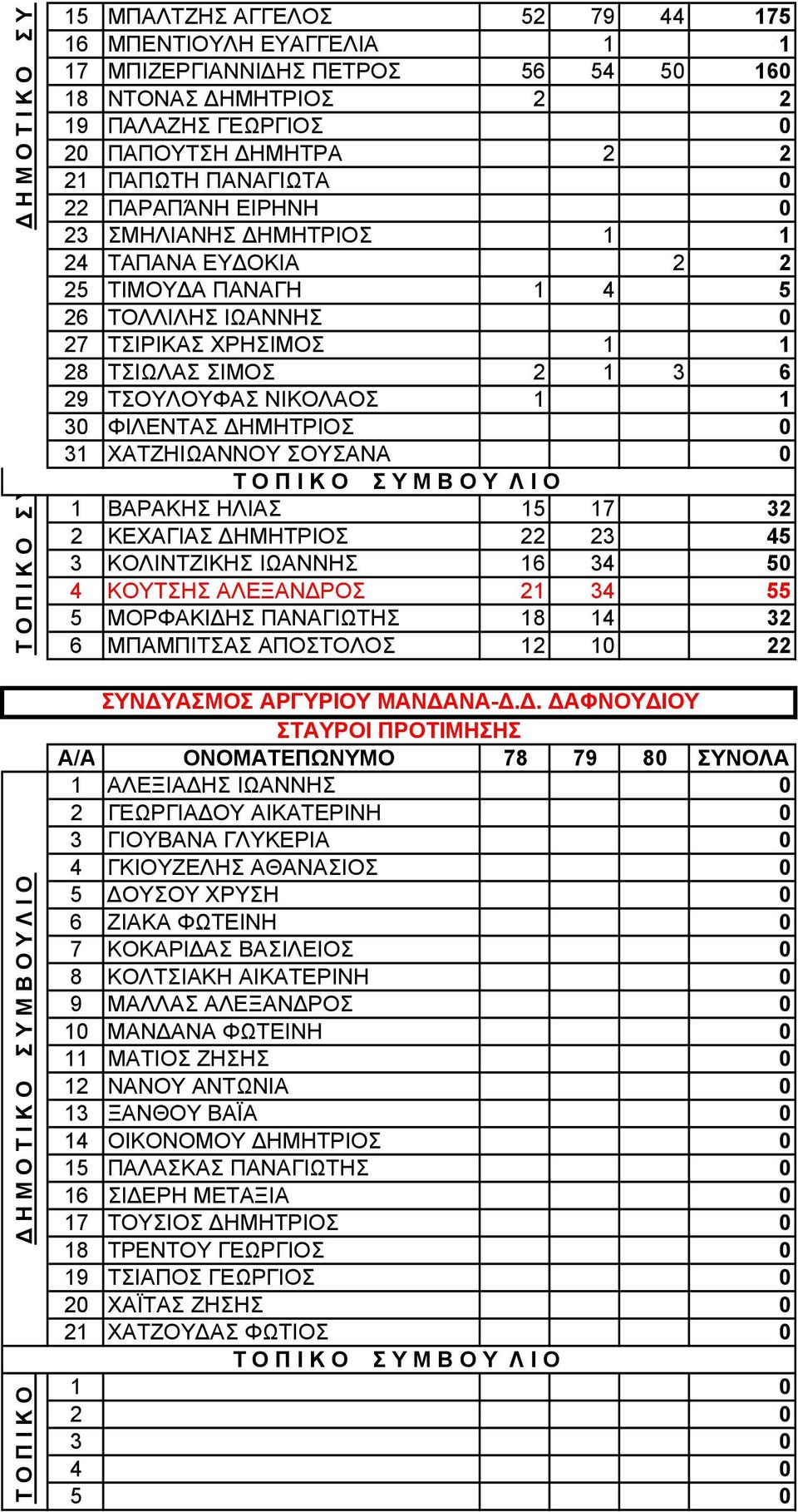 2 1 3 6 29 ΤΣΟΥΛΟΥΦΑΣ ΝΙΚΟΛΑΟΣ 1 1 30 ΦΙΛΕΝΤΑΣ ΗΜΗΤΡΙΟΣ 0 31 ΧΑΤΖΗΙΩΑΝΝΟΥ ΣΟΥΣΑΝΑ 0 1 ΒΑΡΑΚΗΣ ΗΛΙΑΣ 15 17 32 2 ΚΕΧΑΓΙΑΣ ΗΜΗΤΡΙΟΣ 22 23 45 3 ΚΟΛΙΝΤΖΙΚΗΣ ΙΩΑΝΝΗΣ 16 34 50 4 ΚΟΥΤΣΗΣ ΑΛΕΞΑΝ ΡΟΣ 21 34 55