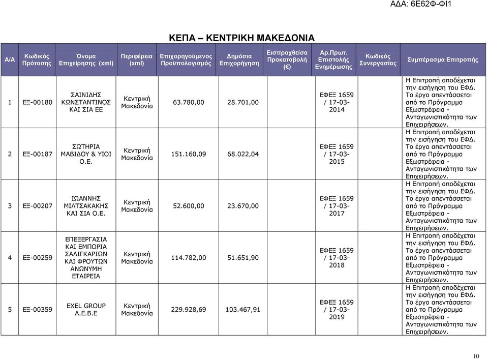 Επιστολής Ενημέρωσης Κωδικός Συνεργασίας Συμπέρασμα Επιτροπής 1 ΕΞ-00180 2 ΕΞ-00187 3 ΕΞ-00207 4 ΕΞ-00259 5 ΕΞ-00359 ΣΑΙΝΙΔΗΣ ΚΩΝΣΤΑΝΤΙΝΟΣ ΚΑΙ ΣΙΑ