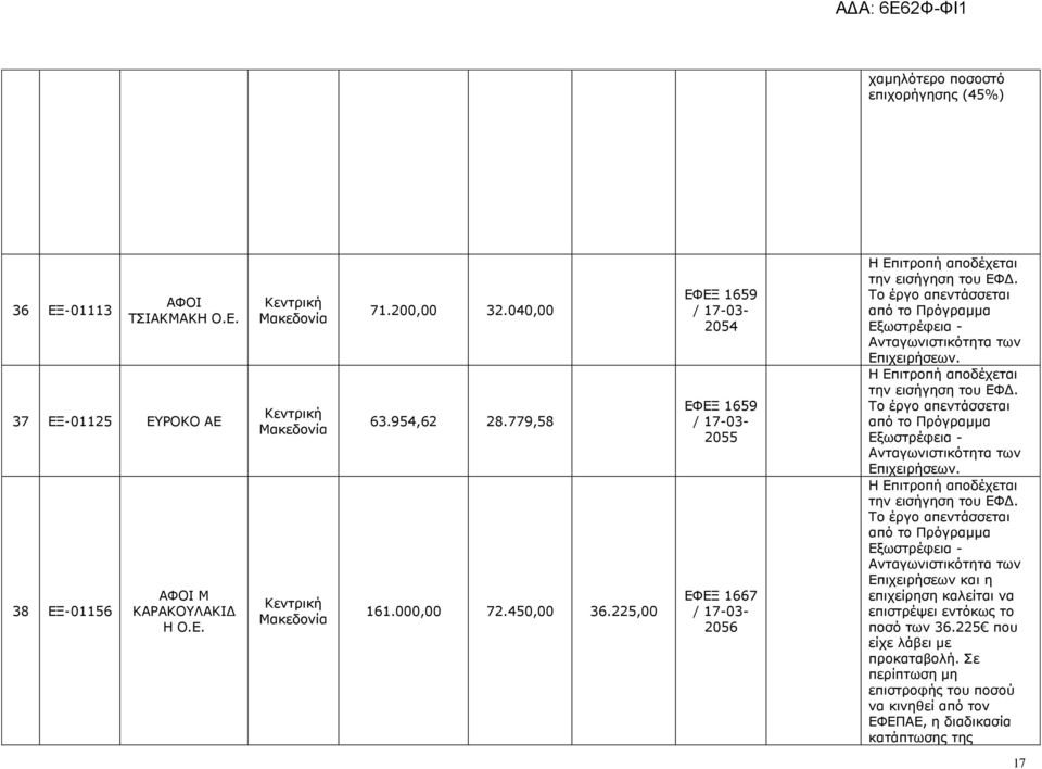 225,00 2054 2055 ΕΦΕΞ 1667 2056 Επιχειρήσεων και η επιχείρηση καλείται να επιστρέψει εντόκως το ποσό των 36.