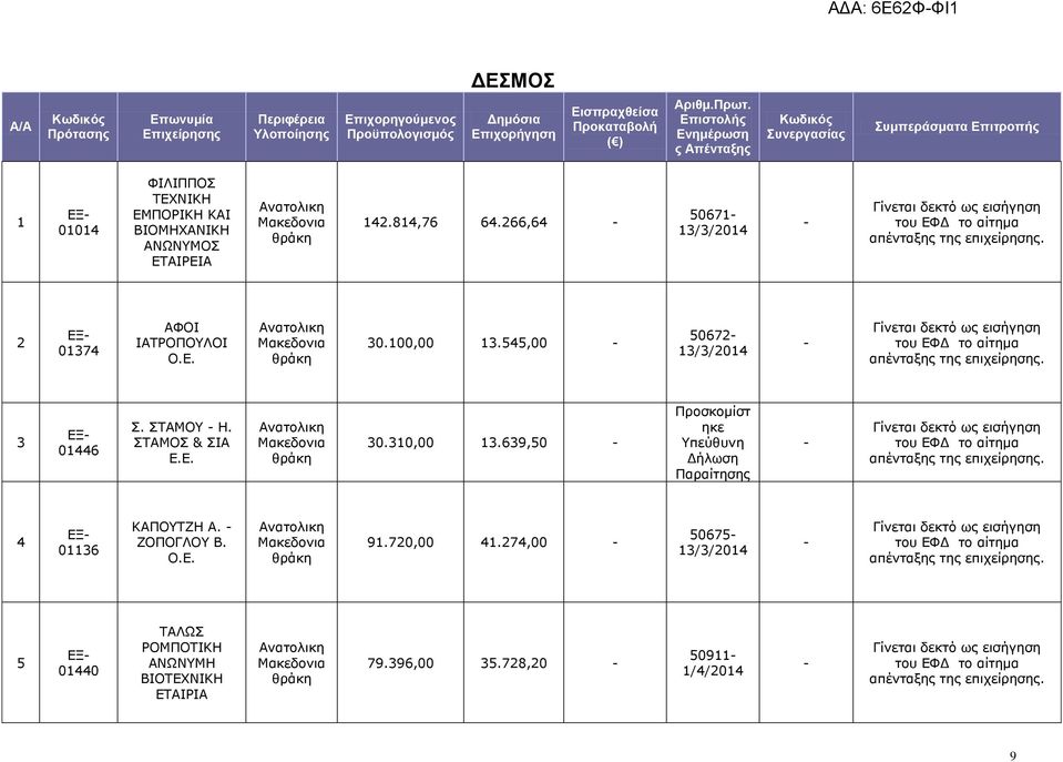 266,64-50671- 13/3/ - Γίνεται δεκτό ως εισήγηση του ΕΦΔ το αίτημα απένταξης της επιχείρησης. 2 ΕΞ- 01374 ΑΦΟΙ ΙΑΤΡΟΠΟΥΛΟΙ Ο.Ε. Ανατολικη Μακεδονια θράκη 30.100,00 13.