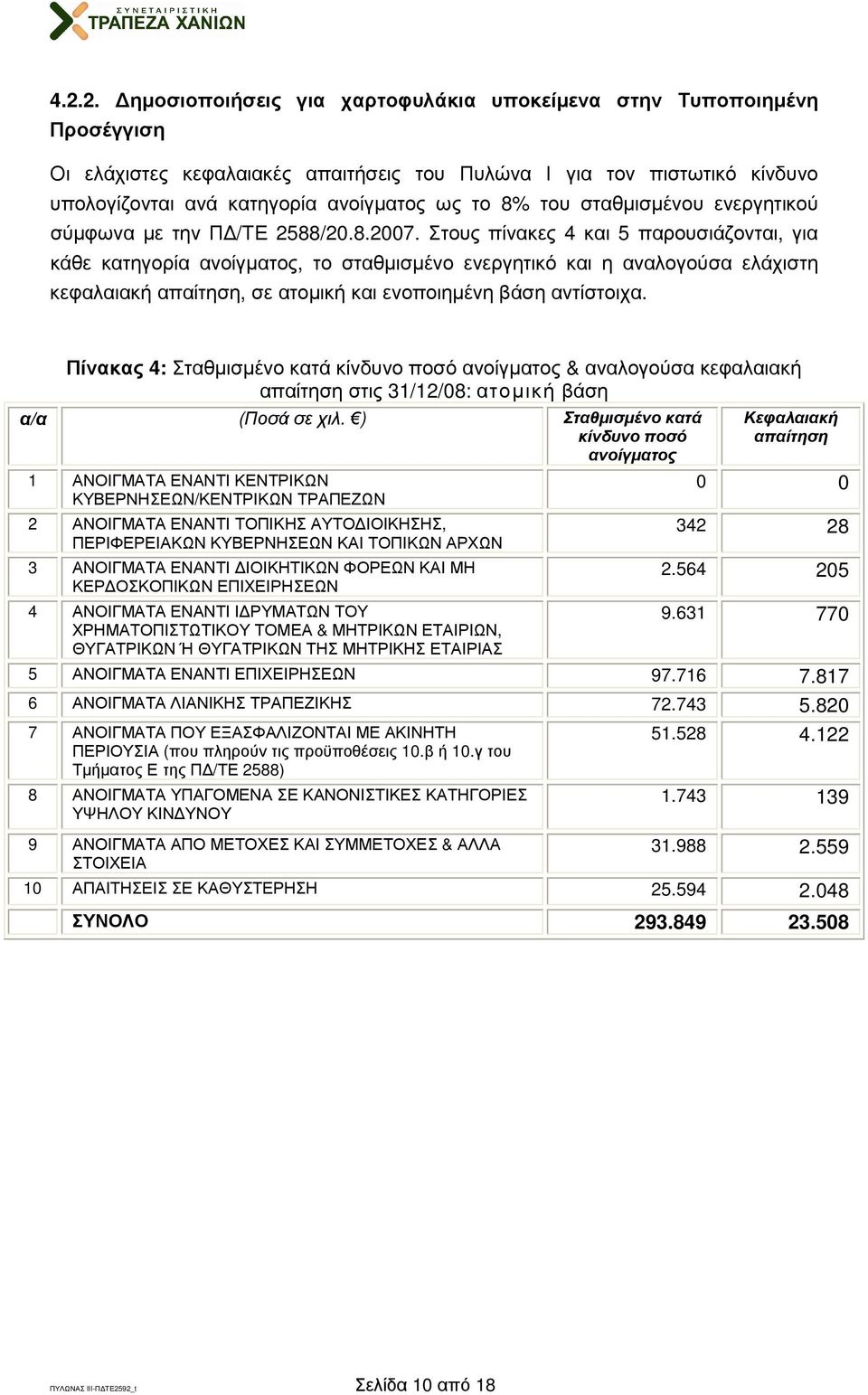 Στους πίνακες 4 και 5 παρουσιάζονται, για κάθε κατηγορία ανοίγµατος, το σταθµισµένο ενεργητικό και η αναλογούσα ελάχιστη κεφαλαιακή απαίτηση, σε ατοµική και ενοποιηµένη βάση αντίστοιχα.