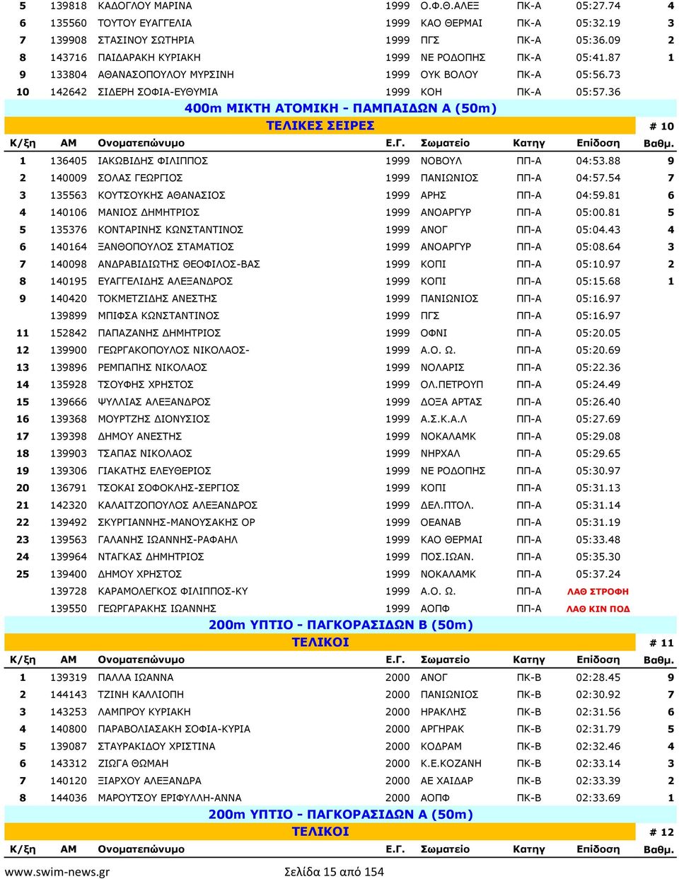 36 400m ΜΙΚΤΗ ΑΤΟΜΙΚΗ - ΠΑΜΠΑΙ ΩΝ Α (50m) ΤΕΛΙΚΕΣ ΣΕΙΡΕΣ # 10 1 136405 ΙΑΚΩΒΙ ΗΣ ΦΙΛΙΠΠΟΣ 1999 ΝΟΒΟΥΛ ΠΠ-Α 04:53.88 9 2 140009 ΣΟΛΑΣ ΓΕΩΡΓΙΟΣ 1999 ΠΑΝΙΩΝΙΟΣ ΠΠ-Α 04:57.