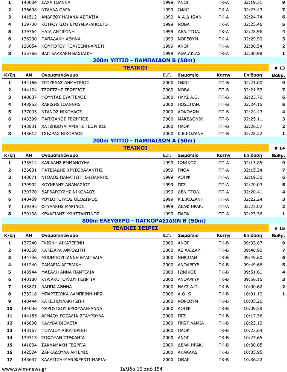 90 3 7 136654 ΚΟΜΠΟΤΟΥ ΠΟΛΥΞΕΝΗ-ΧΡΙΣΤΙ 1999 ΑΝΟΓ ΠΚ-Α 02:30.54 2 8 135766 ΒΑΓΓΕΛΑΚΑΚΗ ΒΑΣΙΛΙΚΗ 1999 ΑΘΛ.ΑΚ.ΑΣ ΠΚ-Α 02:30.