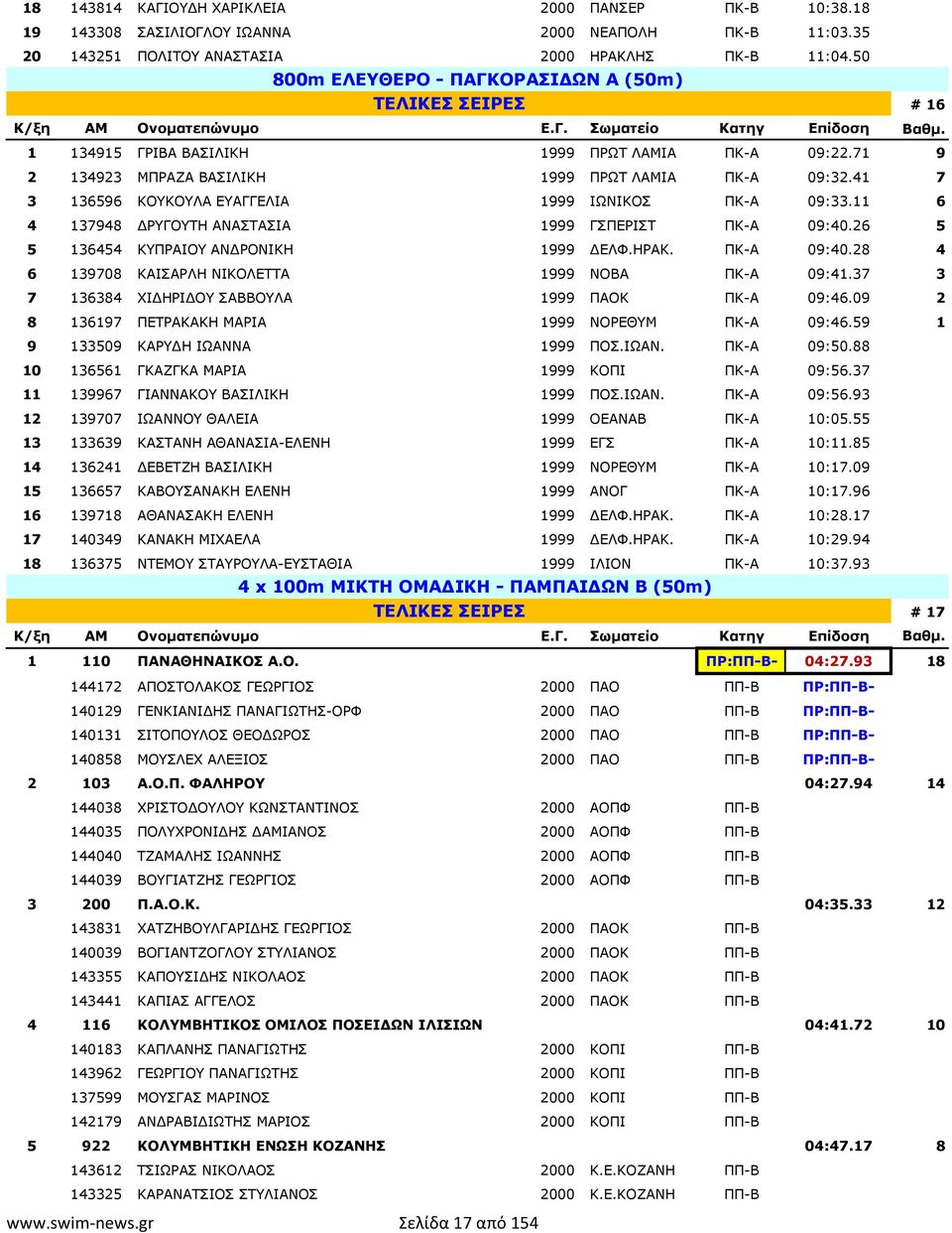 41 7 3 136596 ΚΟΥΚΟΥΛΑ ΕΥΑΓΓΕΛΙΑ 1999 ΙΩΝΙΚΟΣ ΠΚ-Α 09:33.11 6 4 137948 ΡΥΓΟΥΤΗ ΑΝΑΣΤΑΣΙΑ 1999 ΓΣΠΕΡΙΣΤ ΠΚ-Α 09:40.26 5 5 136454 ΚΥΠΡΑΙΟΥ ΑΝ ΡΟΝΙΚΗ 1999 ΕΛΦ.ΗΡΑΚ. ΠΚ-Α 09:40.28 4 6 139708 ΚΑΙΣΑΡΛΗ ΝΙΚΟΛΕΤΤΑ 1999 ΝΟΒΑ ΠΚ-Α 09:41.