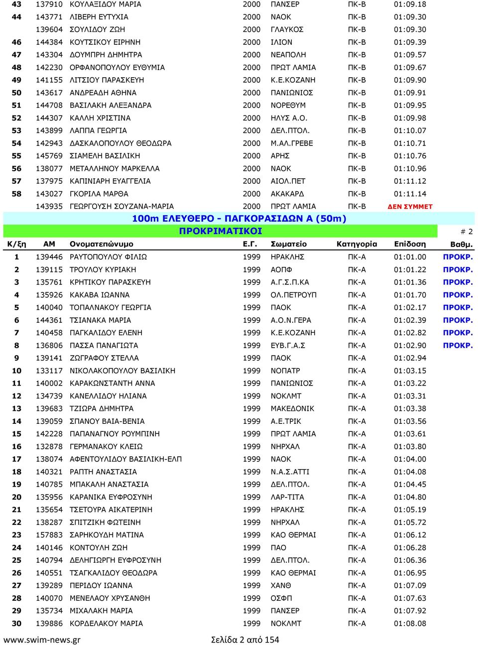 90 50 143617 ΑΝ ΡΕΑ Η ΑΘΗΝΑ 2000 ΠΑΝΙΩΝΙΟΣ ΠΚ-Β 01:09.91 51 144708 ΒΑΣΙΛΑΚΗ ΑΛΕΞΑΝ ΡΑ 2000 ΝΟΡΕΘΥΜ ΠΚ-Β 01:09.95 52 144307 ΚΑΛΛΗ ΧΡΙΣΤΙΝΑ 2000 ΗΛΥΣ Α.Ο. ΠΚ-Β 01:09.98 53 143899 ΛΑΠΠΑ ΓΕΩΡΓΙΑ 2000 ΕΛ.
