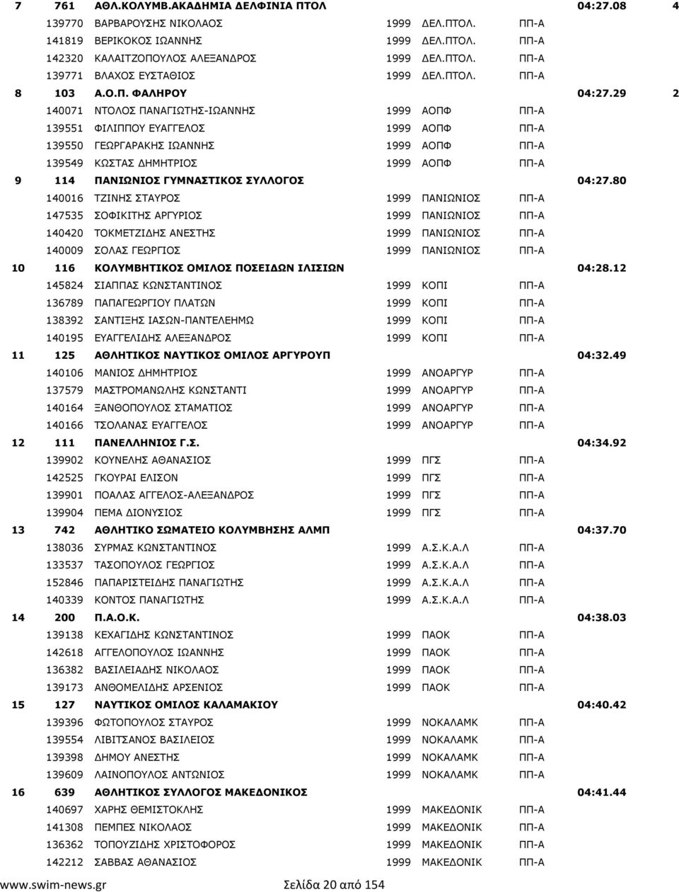 29 2 140071 ΝΤΟΛΟΣ ΠΑΝΑΓΙΩΤΗΣ-ΙΩΑΝΝΗΣ 1999 ΑΟΠΦ ΠΠ-Α 139551 ΦΙΛΙΠΠΟΥ ΕΥΑΓΓΕΛΟΣ 1999 ΑΟΠΦ ΠΠ-Α 139550 ΓΕΩΡΓΑΡΑΚΗΣ ΙΩΑΝΝΗΣ 1999 ΑΟΠΦ ΠΠ-Α 139549 ΚΩΣΤΑΣ ΗΜΗΤΡΙΟΣ 1999 ΑΟΠΦ ΠΠ-Α 9 114 ΠΑΝΙΩΝΙΟΣ