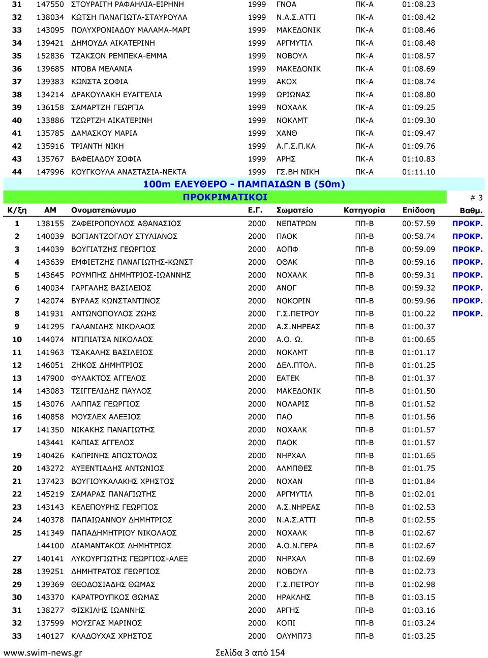 69 37 139383 ΚΩΝΣΤΑ ΣΟΦΙΑ 1999 ΑΚΟΧ ΠΚ-Α 01:08.74 38 134214 ΡΑΚΟΥΛΑΚΗ ΕΥΑΓΓΕΛΙΑ 1999 ΩΡΙΩΝΑΣ ΠΚ-Α 01:08.80 39 136158 ΣΑΜΑΡΤΖΗ ΓΕΩΡΓΙΑ 1999 NOXAΛΚ ΠΚ-Α 01:09.