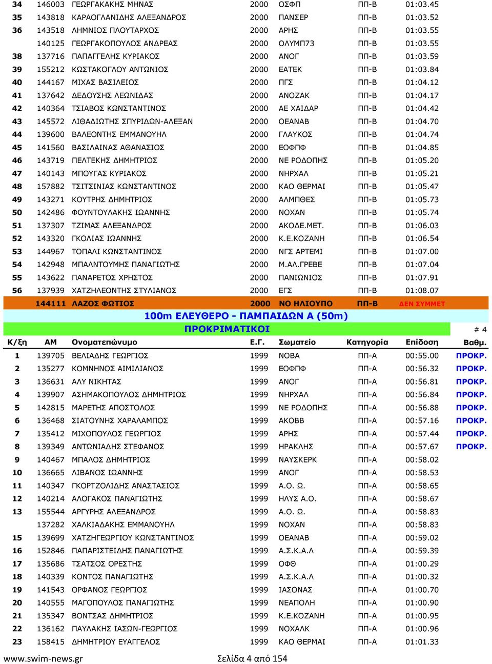 84 40 144167 ΜΙΧΑΣ ΒΑΣΙΛΕΙΟΣ 2000 ΠΓΣ ΠΠ-Β 01:04.12 41 137642 Ε ΟΥΣΗΣ ΛΕΩΝΙ ΑΣ 2000 ΑΝΟΖΑΚ ΠΠ-Β 01:04.17 42 140364 ΤΣΙΑΒΟΣ ΚΩΝΣΤΑΝΤΙΝΟΣ 2000 ΑΕ ΧΑΙ ΑΡ ΠΠ-Β 01:04.