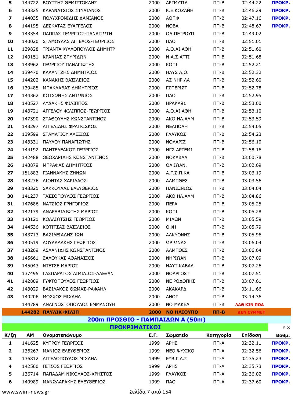 01 11 139828 ΤΡΙΑΝΤΑΦΥΛΛΟΠΟΥΛΟΣ ΗΜΗΤΡ 2000 Α.Ο.ΑΙ.ΑΘΗ ΠΠ-Β 02:51.60 12 140151 ΚΡΑΝΙΑΣ ΣΠΥΡΙ ΩΝ 2000 Ν.Α.Σ.ΑΤΤΙ ΠΠ-Β 02:51.68 13 143962 ΓΕΩΡΓΙΟΥ ΠΑΝΑΓΙΩΤΗΣ 2000 ΚΟΠΙ ΠΠ-Β 02:52.