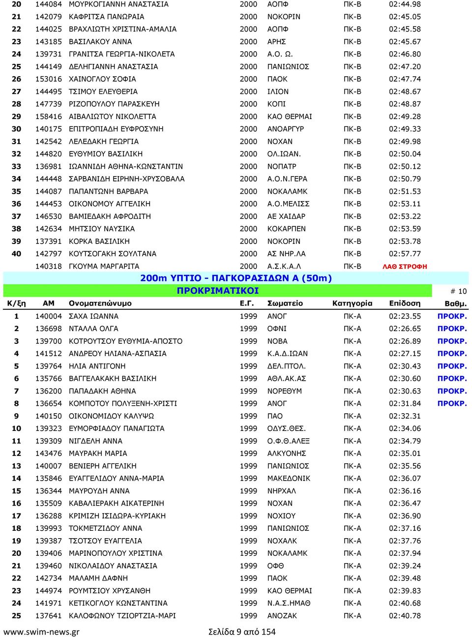 20 26 153016 ΧΑΙΝΟΓΛΟΥ ΣΟΦΙΑ 2000 ΠΑΟΚ ΠΚ-Β 02:47.74 27 144495 ΤΣΙΜΟΥ ΕΛΕΥΘΕΡΙΑ 2000 ΙΛΙΟΝ ΠΚ-Β 02:48.67 28 147739 ΡΙΖΟΠΟΥΛΟΥ ΠΑΡΑΣΚΕΥΗ 2000 ΚΟΠΙ ΠΚ-Β 02:48.