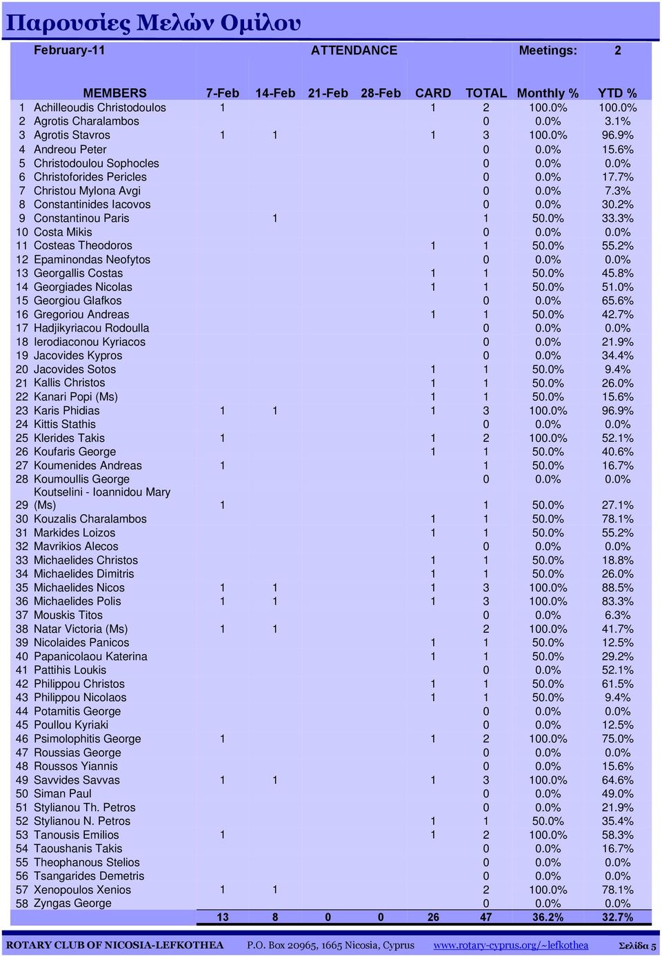 3% 8 Constantinides Iacovos 0 0.0% 30.2% 9 Constantinou Paris 1 1 50.0% 33.3% 10 Costa Mikis 0 0.0% 0.0% 11 Costeas Theodoros 1 1 50.0% 55.2% 12 Epaminondas Neofytos 0 0.0% 0.0% 13 Georgallis Costas 1 1 50.