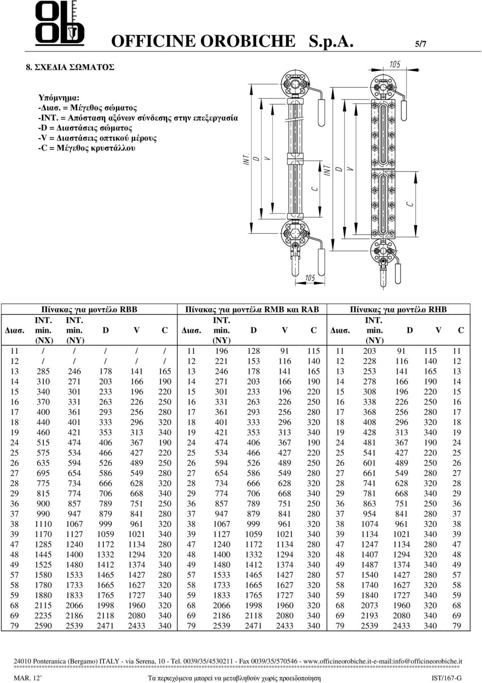 Πίνακας για µοντέλο RBB Πίνακας για µοντέλα RMB και RAB Πίνακας για µοντέλο RHB min. D V C ιασ. min. D V C ιασ. min. (NY) (NY) (NY) min.