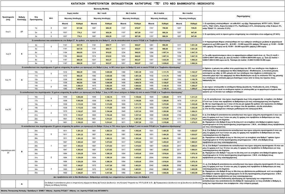 4%, ιιειεγγύεο ππέξ λέξγσλ %, ππέξ Τ % (ζύλνιν,5%) έως 3 ο 37 774,3 87 86,9 7 857,9 57 98,4 7 947,49 3ο 37 774,3 87 86,9 7 857,9 57 98,4 7 947,49.