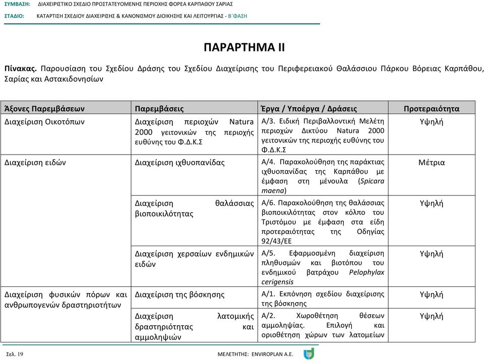 Προτεραιότητα Διαχείριση Οικοτόπων Διαχείριση περιοχών Natura 2000 γειτονικών της περιοχής ευθύνης του Φ.Δ.Κ.Σ A/3.