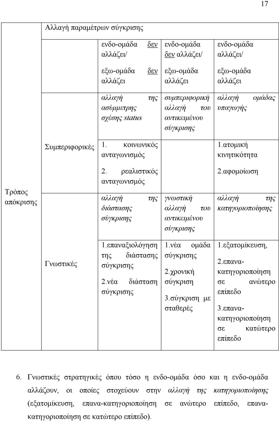 ρεαλιστικός ανταγωνισµός αλλαγή διάστασης σύγκρισης της γνωστική αλλαγή του αντικειµένου σύγκρισης 2.αφοµοίωση αλλαγή της κατηγοριοποίησης Γνωστικές 1.επαναξιολόγηση της διάστασης σύγκρισης 2.