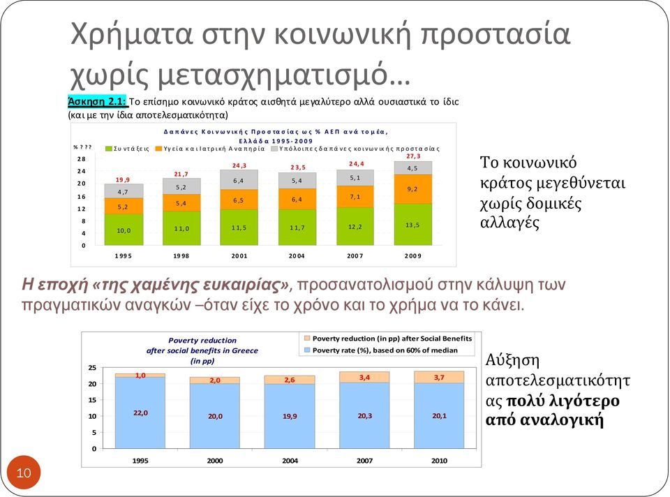 ?? Συ ντά ξε ις Υγεία και Ιατρική Αναπηρία Υπόλοιπες δαπάνες κοινωνικής προστασίας 28 27,3 24,3 24,4 23,5 24 4,5 21,7 19,9 6,4 5,4 5,1 20 5,2 4,7 9,2 16 5,4 6,5 6,4 7,1 12 5,2 8 4 10,0 11,0 11,5 11,7