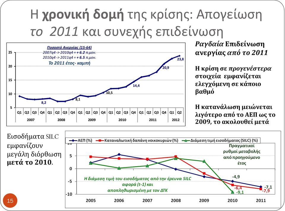 Το 2011 έτος καμπή 8,2 8,1 Q1 Q2 Q3 Q4 Q1 Q2 Q3 Q4 Q1 Q2 Q3 Q4 Q1 Q2 Q3 Q4 Q1 Q2 Q3 Q4 Q1 Q2 2007 2008 2009 2010 2011 2012 10,5 14,4 20,9