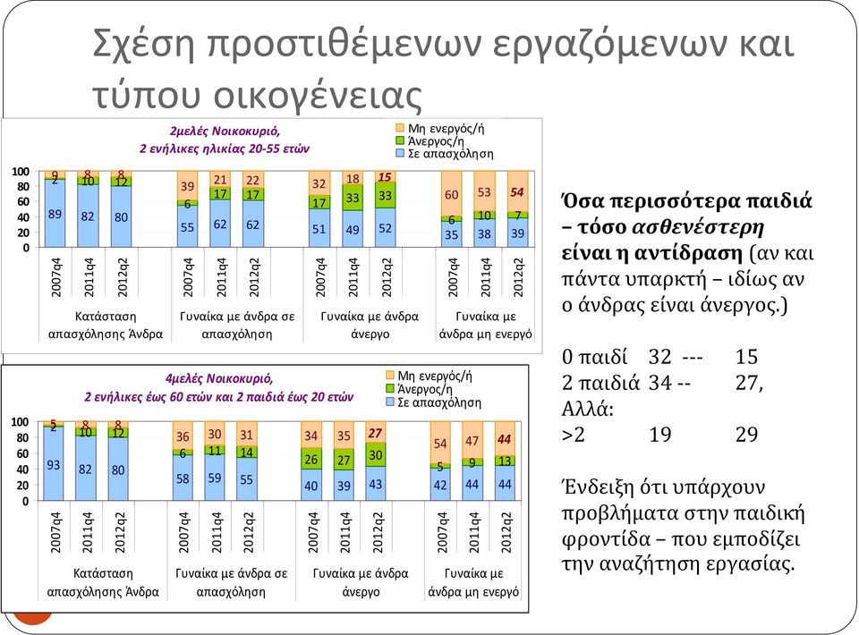 ετών 25 8 8 10 12 93 82 80 2007q4 2011q4 2012q2 Κατάσταση απασχόλησης Άνδρα 2012q2 Γυναίκα με άνδρα άνεργο Μη ενεργός/ή Άνεργος/η Σε απασχόληση 60 53 54 6 10 7 35 38 39 2007q4 2011q4 2012q2 Γυναίκα