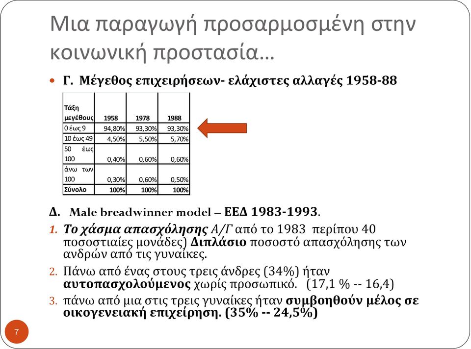 0,60% άνω των 100 0,30% 0,60% 0,50% Σύνολο 100% 100% 100% Δ. Male breadwinner model ΕΕΔ 1983 1993. 1. Το χάσμα απασχόλησης Α/Γ από το 1983 περίπου 40 ποσοστιαίες μονάδες) Διπλάσιο ποσοστό απασχόλησης των ανδρών από τις γυναίκες.