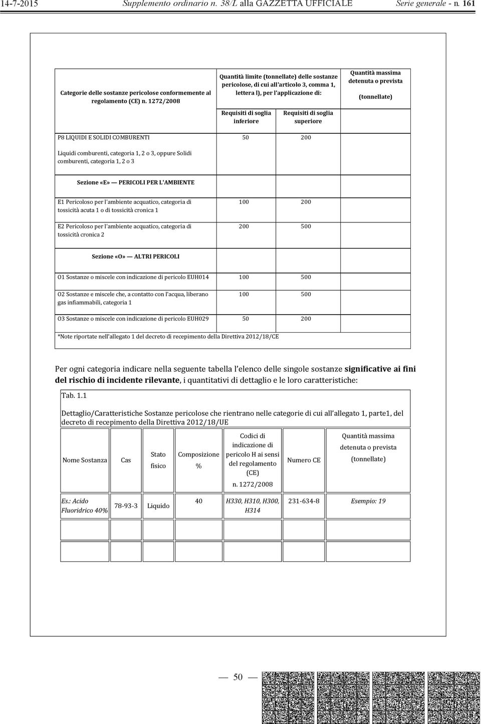 l'applicazione di: Requisiti di soglia inferiore Requisiti di soglia superiore Quantità massima detenuta o prevista