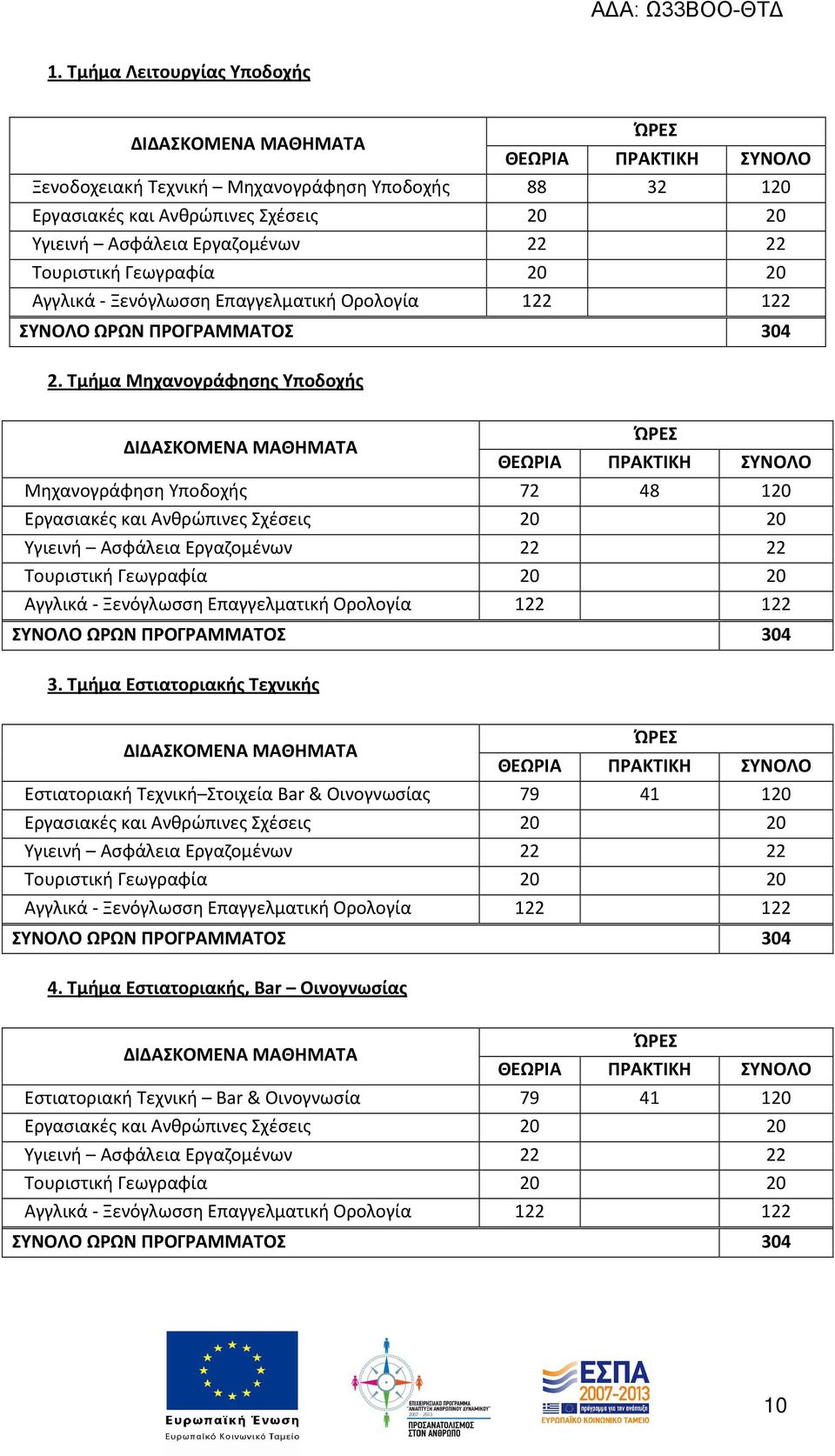 Τμήμα Μηχανογράφησης Υποδοχής ΔΙΔΑΣΚΟΜΕΝΑ ΜΑΘΗΜΑΤΑ ΏΡΕΣ ΘΕΩΡΙΑ ΠΡΑΚΤΙΚΗ ΣΥΝΟΛΟ Μηχανογράφηση Υποδοχής 72 48 120 Εργασιακές και Ανθρώπινες Σχέσεις 20 20 Υγιεινή Ασφάλεια Εργαζομένων 22 22 Τουριστική