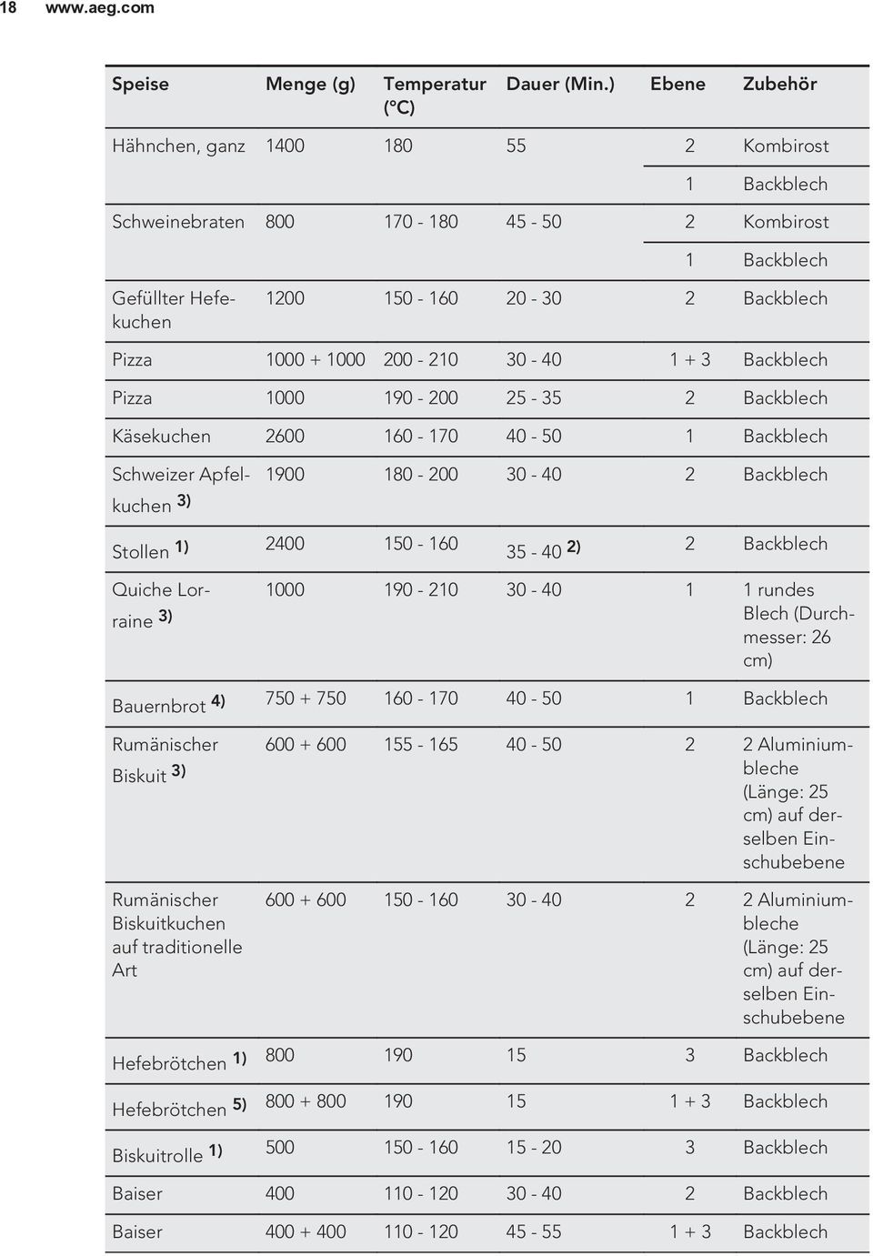 200-210 30-40 1 + 3 Backblech Pizza 1000 190-200 25-35 2 Backblech Käsekuchen 2600 160-170 40-50 1 Backblech Schweizer Apfelkuchen 1900 180-200 30-40 2 Backblech 3) Stollen 1) 2400 150-160 35-40 2) 2