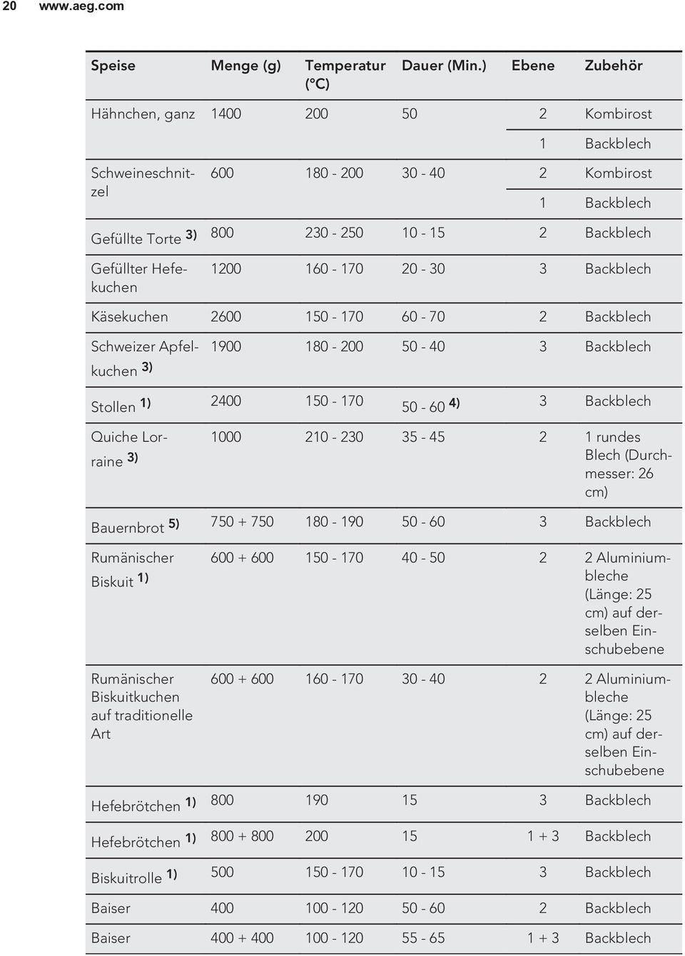 1200 160-170 20-30 3 Backblech Käsekuchen 2600 150-170 60-70 2 Backblech Schweizer Apfelkuchen 1900 180-200 50-40 3 Backblech 3) Stollen 1) 2400 150-170 50-60 4) 3 Backblech Quiche Lorraine 3) Blech