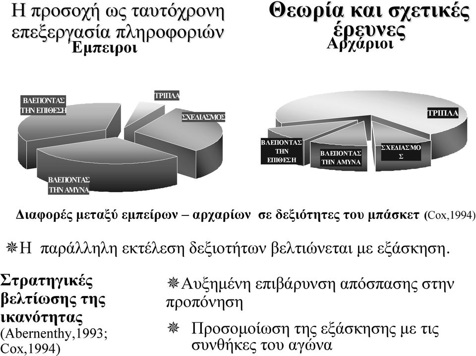 σε δεξιότητες του μπάσκετ (Cox,1994) Η παράλληλη εκτέλεση δεξιοτήτων βελτιώνεται με εξάσκηση.