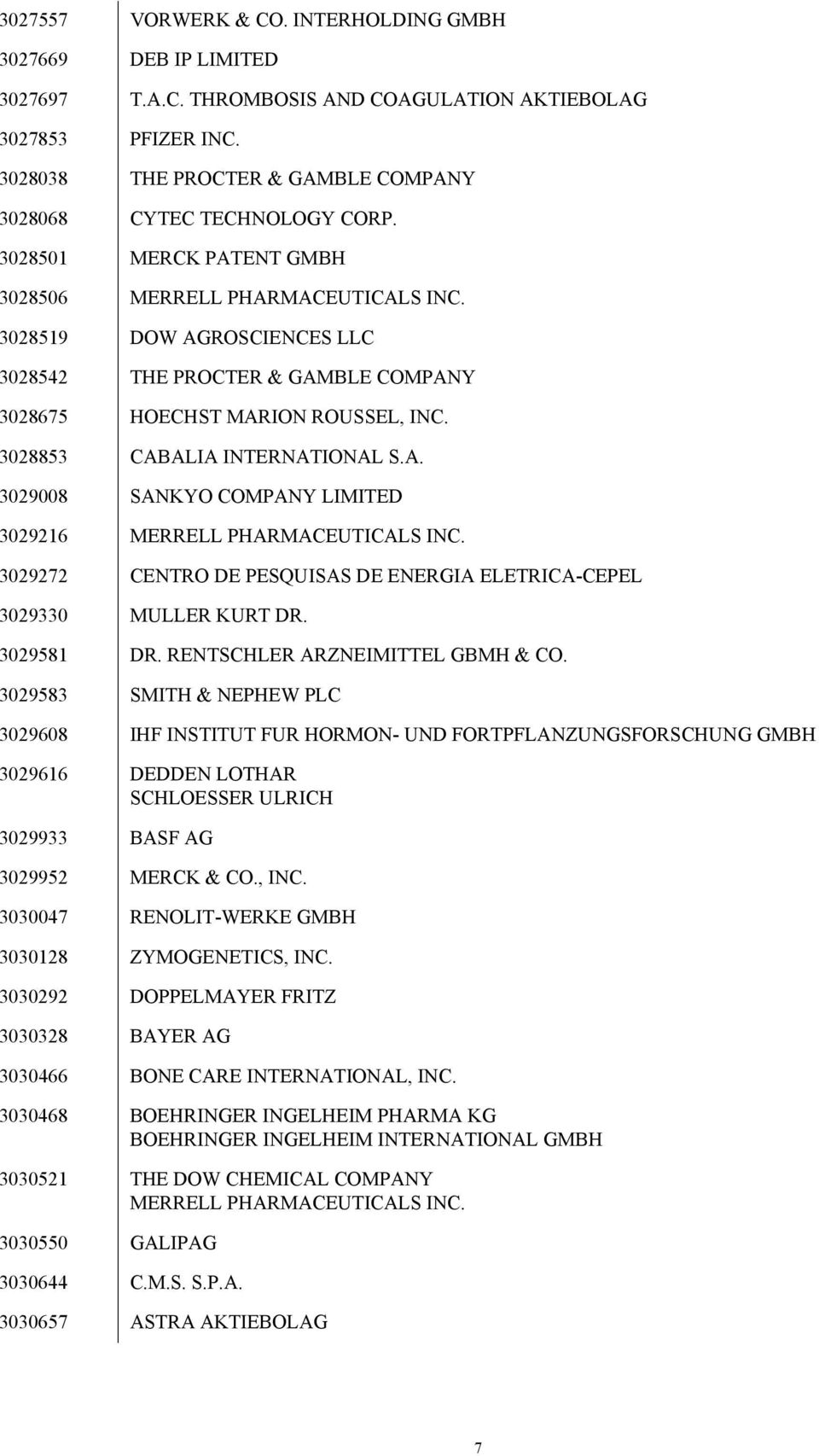 3028519 DOW AGROSCIENCES LLC 3028542 THE PROCTER & GAMBLE COMPANY 3028675 HOECHST MARION ROUSSEL, INC. 3028853 CABALIA INTERNATIONAL S.A. 3029008 SANKYO COMPANY LIMITED 3029216 MERRELL PHARMACEUTICALS INC.