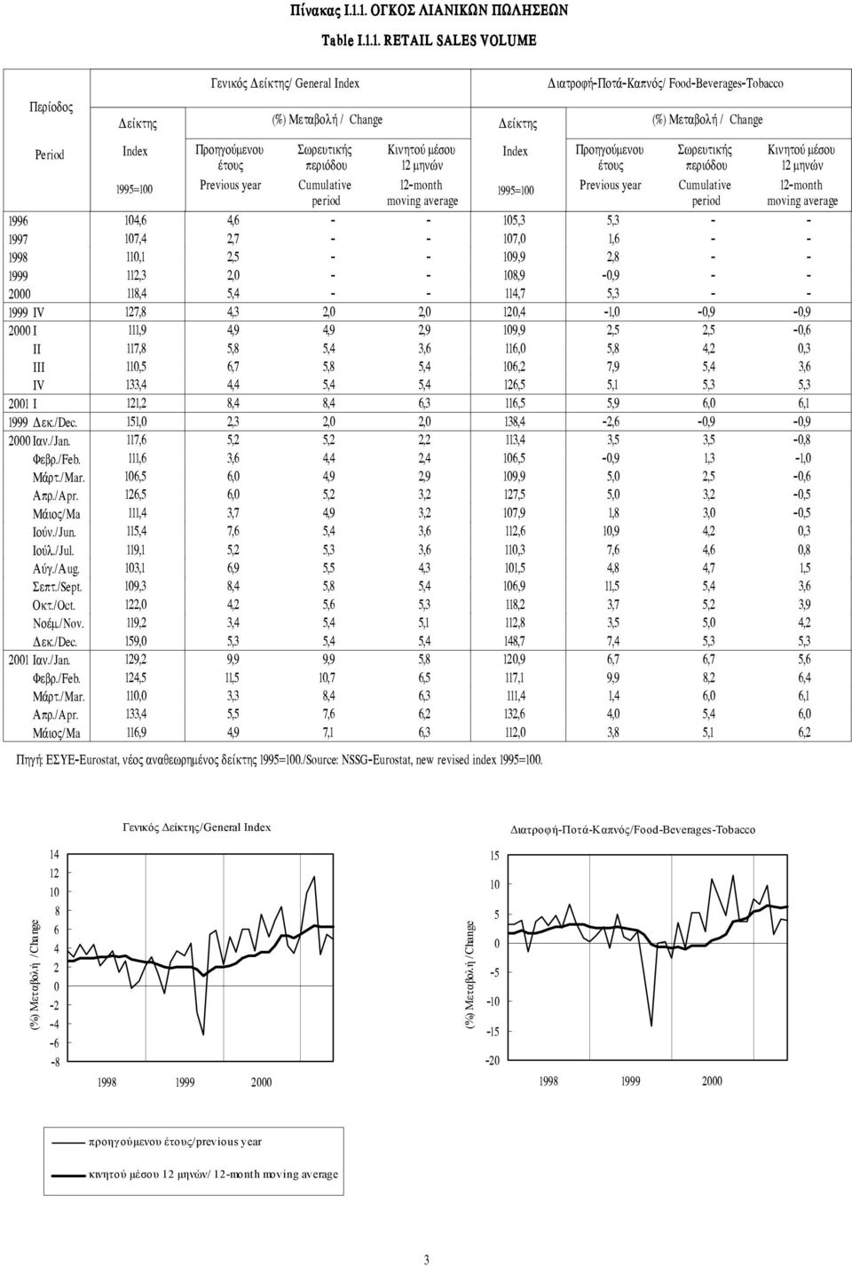 199=1 199=1 ÄéáôñïöÞÐïôÜÊáðíüò/ FoodÂeveragesTobacco Ðñïçãïýìåíïõ (%) ÌåôáâïëÞ / Change ÓùñåõôéêÞò Cumulative Êéíçôïý ìýóïõ 12 ìçíþí 12month moving average 1996 14,6 4,6 1,3,3 1997 17,4 2,7 17, 1,6