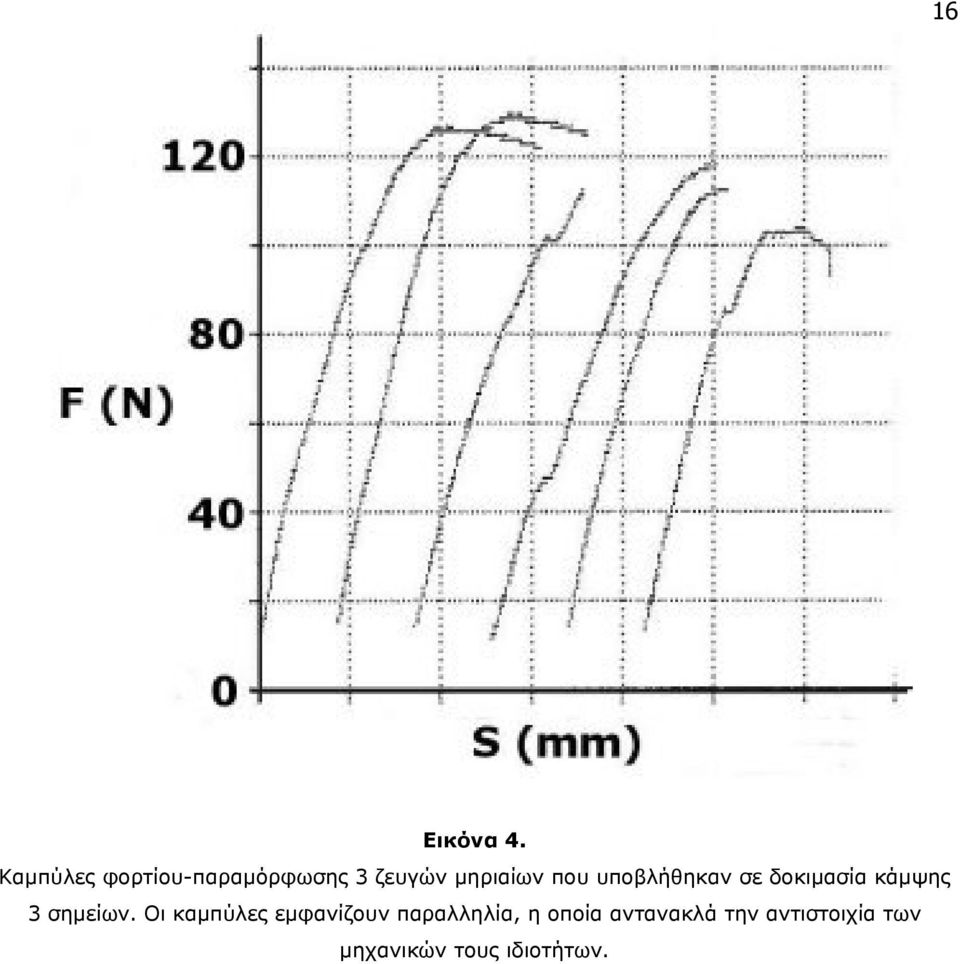 υποβλήθηκαν σε δοκιμασία κάμψης 3 σημείων.