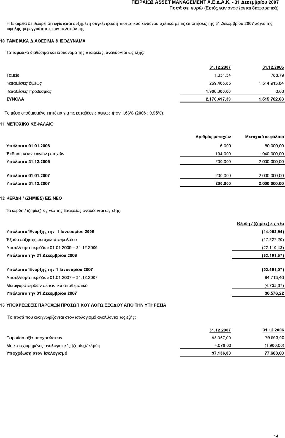 000,00 0,00 ΣΥΝΟΛΑ 2.170.497,39 1.515.702,63 Το µέσο σταθµισµένο επιτόκιο για τις καταθέσεις όψεως ήταν 1,63% (2006 : 0,95%). 11 ΜΕΤΟΧΙΚΟ ΚΕΦΑΛΑΙΟ Αριθµός µετοχών Μετοχικό κεφάλαιο Υπόλοιπο 01.01.2006 6.