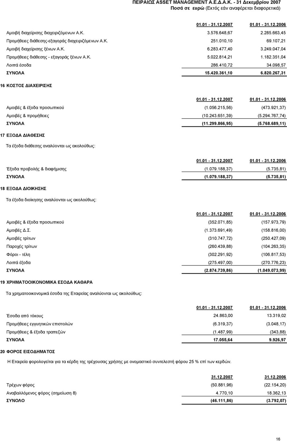 01-31.12.2006 Αµοιβές & έξοδα προσωπικού (1.056.215,56) (473.921,37) Αµοιβές & προµήθειες (10.243.651,39) (5.294.767,74) ΣΥΝΟΛΑ (11.299.866,95) (5.768.