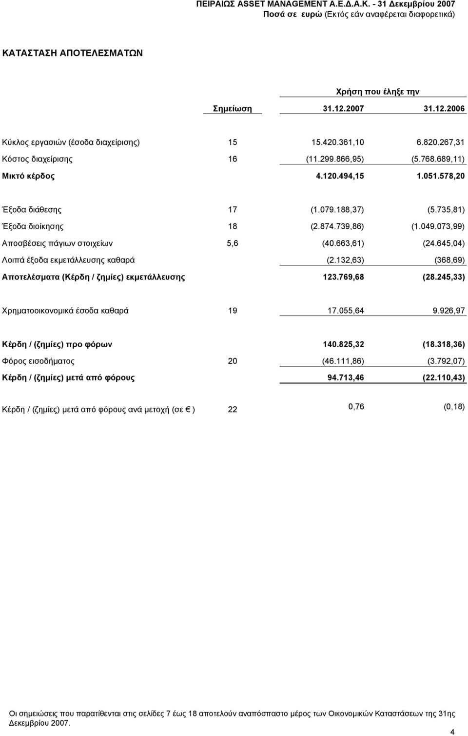 132,63) (368,69) Αποτελέσµατα (Κέρδη / ζηµίες) εκµετάλλευσης 123.769,68 (28.245,33) Χρηµατοοικονοµικά έσοδα καθαρά 19 17.055,64 9.926,97 Κέρδη / (ζηµίες) προ φόρων 140.825,32 (18.